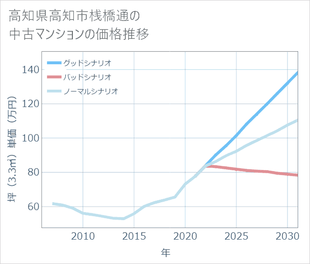 高知県高知市桟橋通の中古マンション価格推移