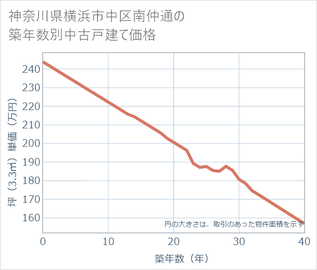 神奈川県横浜市中区南仲通の築年数別の中古戸建て坪単価