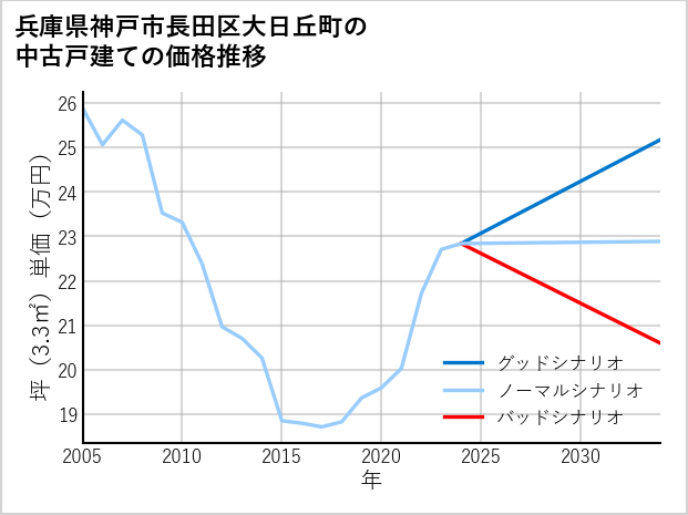 兵庫県神戸市長田区大日丘町の中古戸建て価格推移