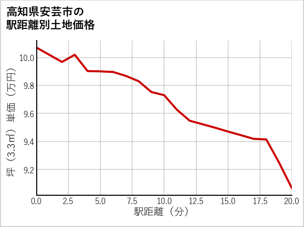 高知県安芸市の徒歩距離別の土地坪単価