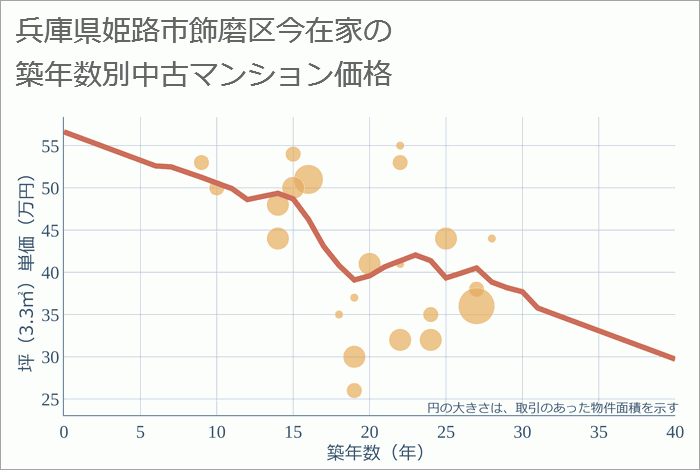 兵庫県姫路市飾磨区今在家の築年数別の中古マンション坪単価