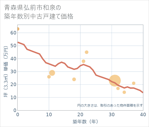 青森県弘前市和泉の築年数別の中古戸建て坪単価