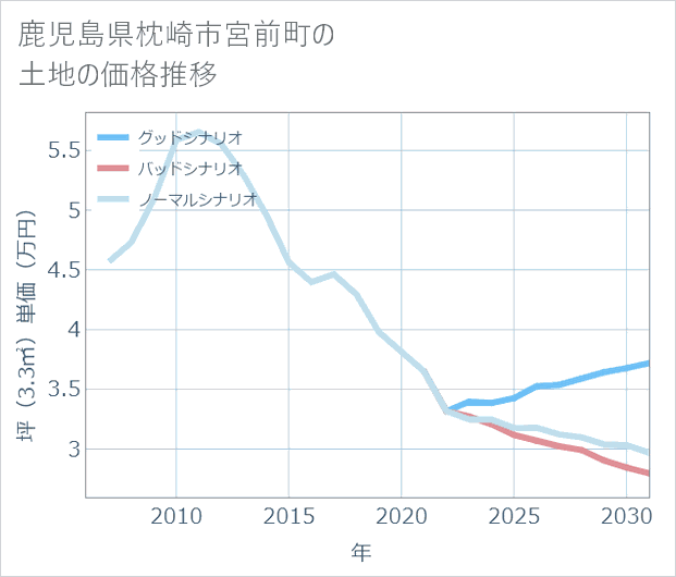 鹿児島県枕崎市宮前町の土地価格推移