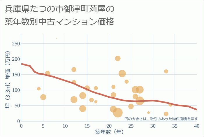 兵庫県たつの市御津町苅屋の築年数別の中古マンション坪単価