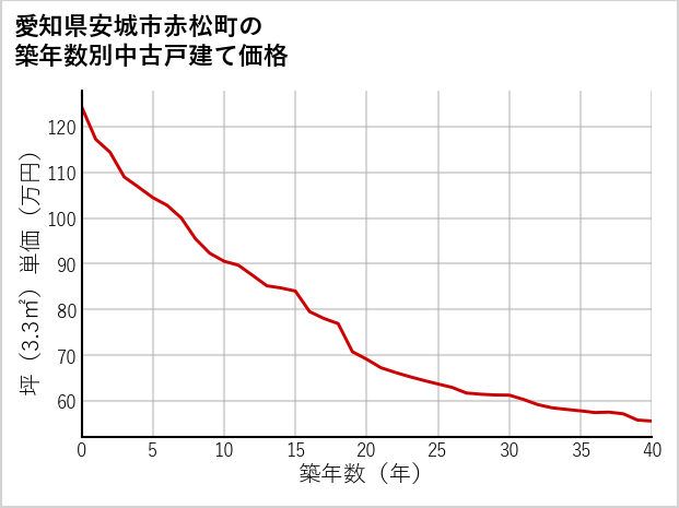 愛知県安城市赤松町の築年数別の中古戸建て坪単価