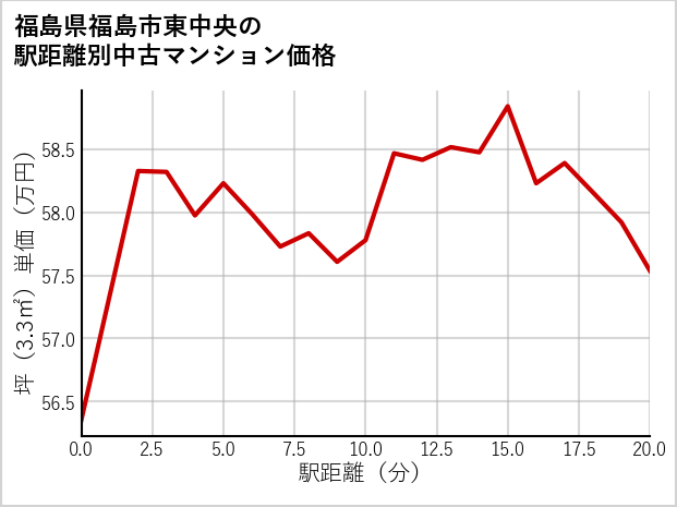 福島県福島市東中央の徒歩距離別の中古マンション坪単価