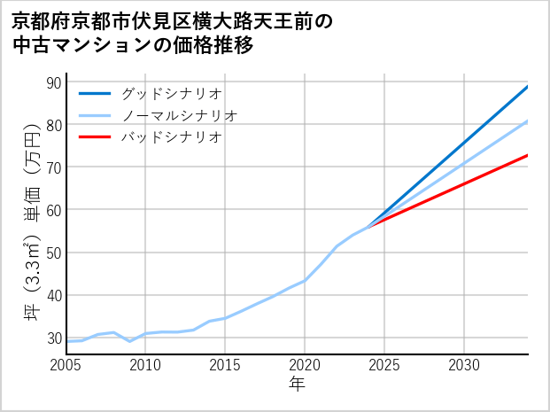 京都府京都市伏見区横大路天王前の中古マンション価格推移