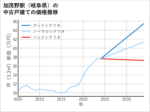 加茂野駅（岐阜県）の中古戸建て価格推移