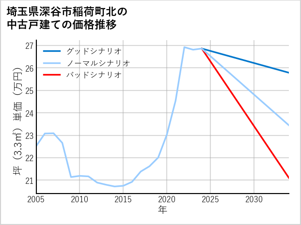 埼玉県深谷市稲荷町北の中古戸建て価格推移
