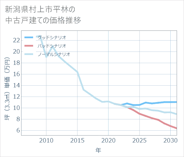 新潟県村上市平林の中古戸建て価格推移