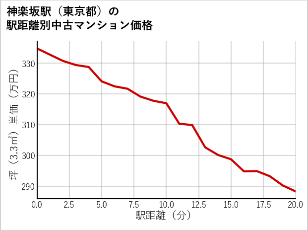 神楽坂駅（東京都）の徒歩距離別の中古マンション坪単価