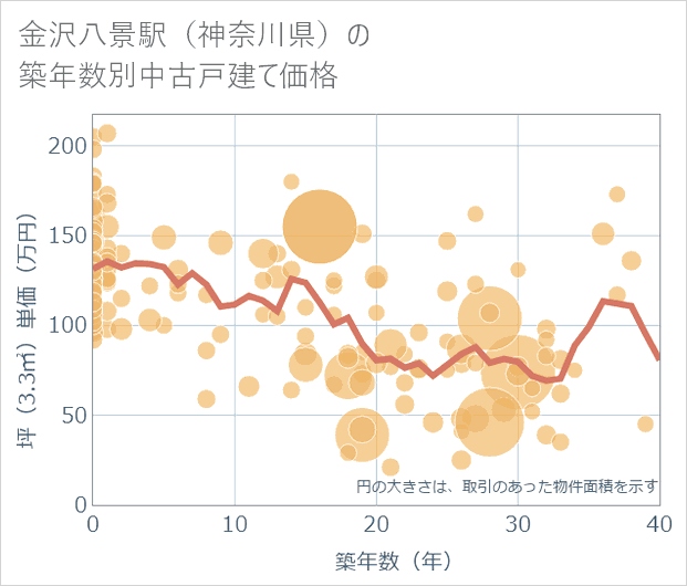 金沢八景駅(神奈川県)の築年数別の中古戸建て坪単価