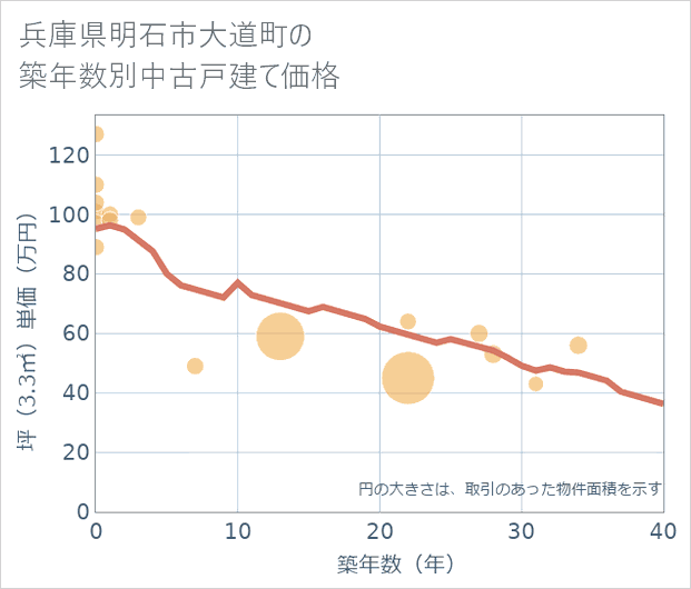 兵庫県明石市大道町の築年数別の中古戸建て坪単価