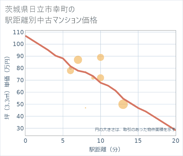 茨城県日立市幸町の徒歩距離別の中古マンション坪単価