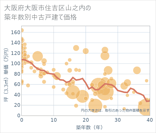 大阪府大阪市住吉区山之内の築年数別の中古戸建て坪単価