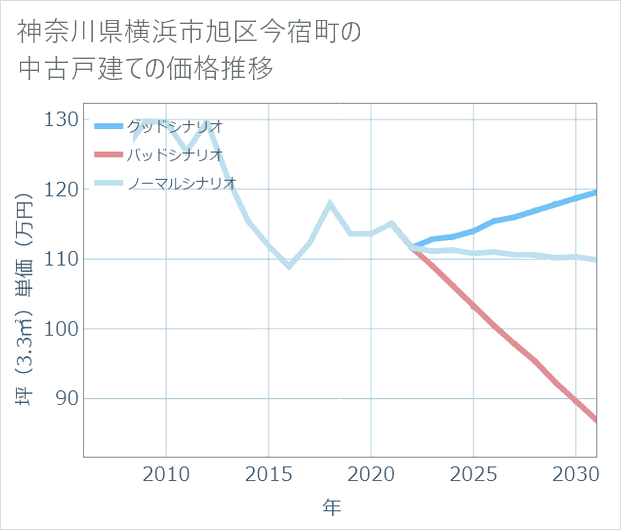 神奈川県横浜市旭区今宿町の中古戸建て価格推移