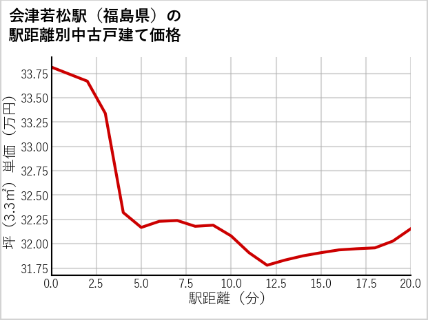 会津若松駅（福島県）の徒歩距離別の中古戸建て坪単価
