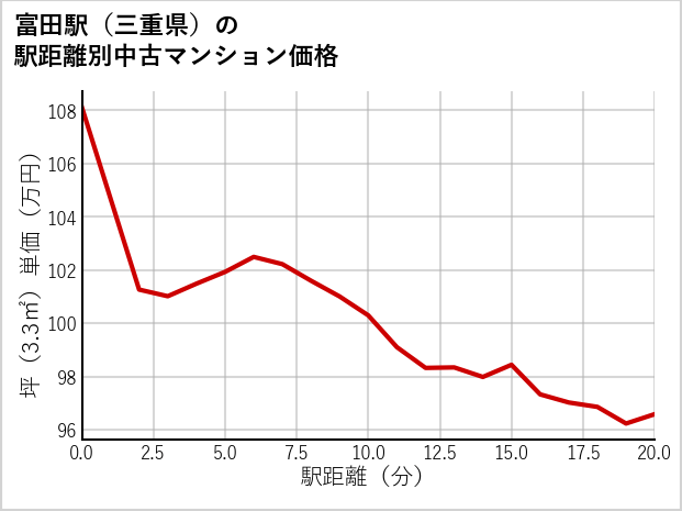 富田駅（三重県）の徒歩距離別の中古マンション坪単価