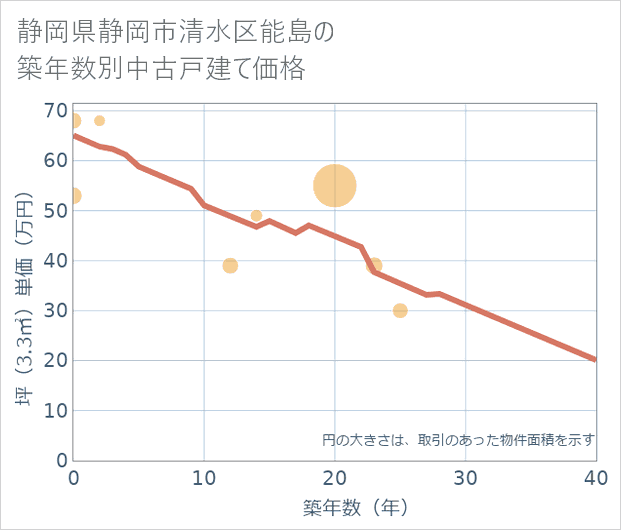 静岡県静岡市清水区能島の築年数別の中古戸建て坪単価