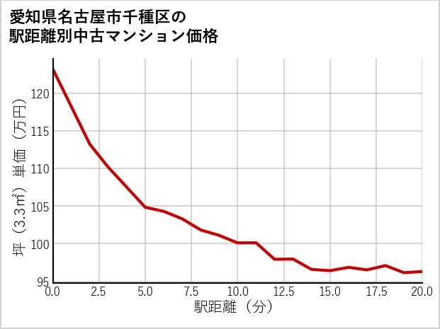 愛知県名古屋市千種区の徒歩距離別の中古マンション坪単価