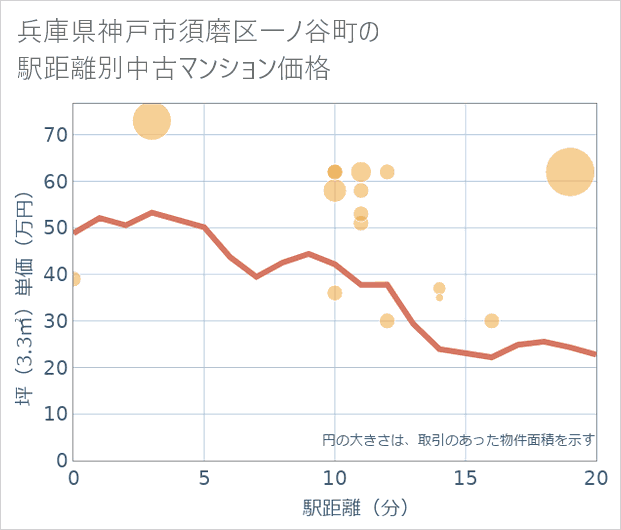 兵庫県神戸市須磨区一ノ谷町の徒歩距離別の中古マンション坪単価