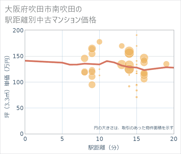 大阪府吹田市南吹田の徒歩距離別の中古マンション坪単価