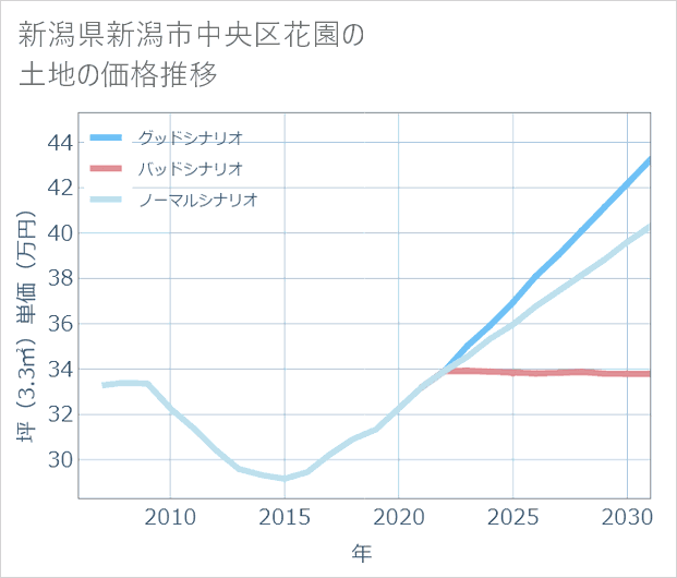 新潟県新潟市中央区花園の土地価格推移