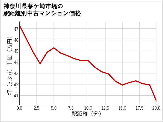 神奈川県茅ケ崎市堤の徒歩距離別の中古マンション坪単価