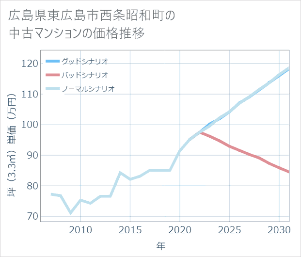広島県東広島市西条昭和町の中古マンション価格推移