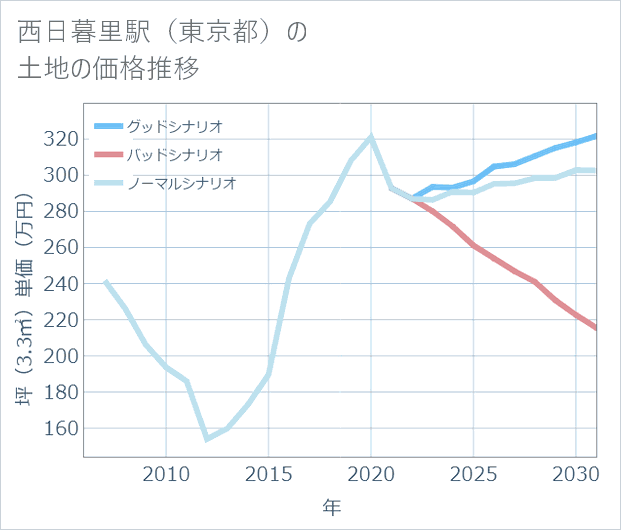 西日暮里駅(東京都)の土地価格推移