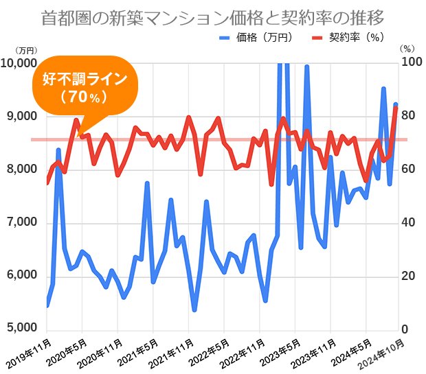 過去5年間の首都圏の新築マンション価格（戸当たり平均）と契約率の推移
不動産経済研究所の市場動向データをもとに編集部が作成
