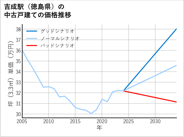 吉成駅（徳島県）の中古戸建て価格推移