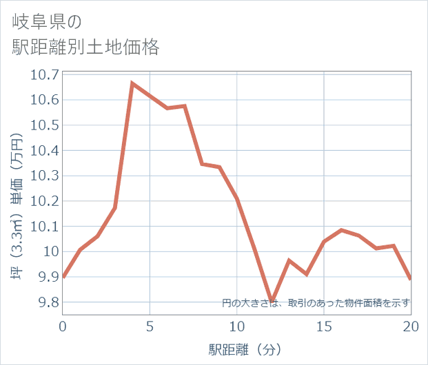 岐阜県の徒歩距離別の土地坪単価