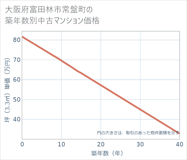 大阪府富田林市常盤町の築年数別の中古マンション坪単価