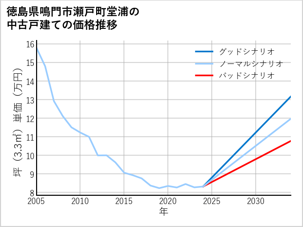 徳島県鳴門市瀬戸町堂浦の中古戸建て価格推移