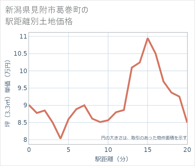 新潟県見附市葛巻町の徒歩距離別の土地坪単価