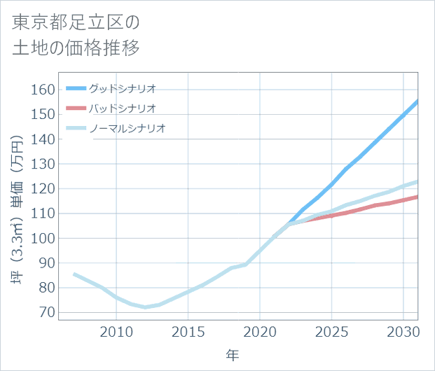東京都足立区の土地価格推移