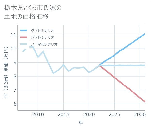 栃木県さくら市氏家の土地価格推移