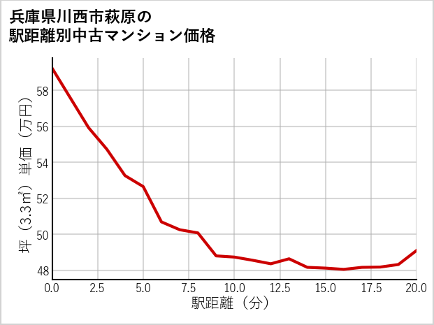 兵庫県川西市萩原の徒歩距離別の中古マンション坪単価