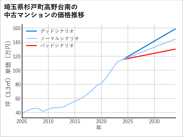 埼玉県杉戸町高野台南の中古マンション価格推移