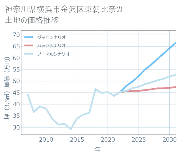 神奈川県横浜市金沢区東朝比奈の土地価格推移