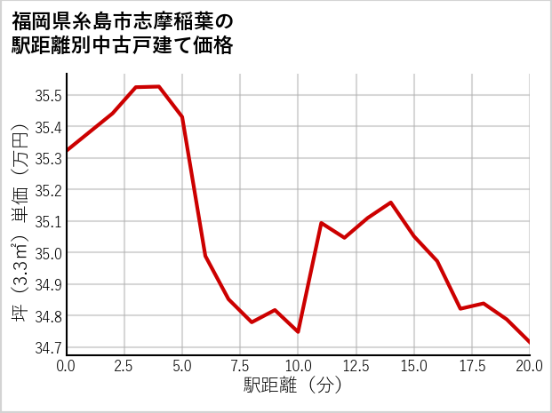 福岡県糸島市志摩稲葉の徒歩距離別の中古戸建て坪単価