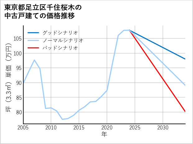 東京都足立区千住桜木の中古戸建て価格推移
