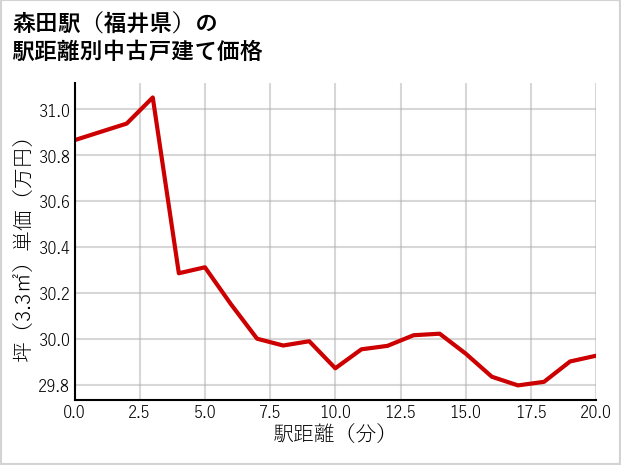 森田駅（福井県）の徒歩距離別の中古戸建て坪単価