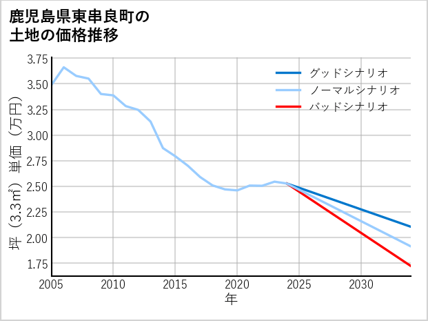 鹿児島県東串良町の土地価格推移