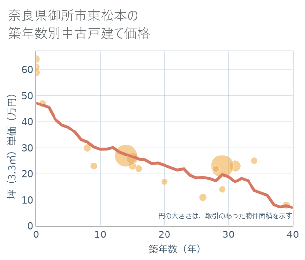 奈良県御所市東松本の築年数別の中古戸建て坪単価