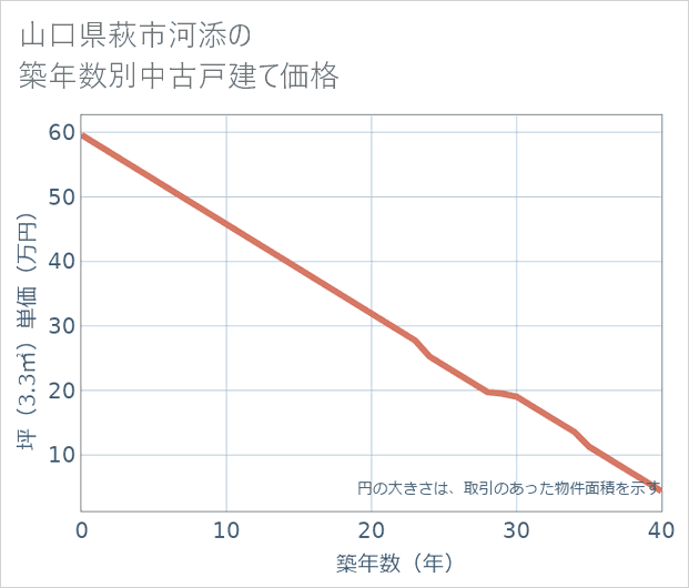 山口県萩市河添の築年数別の中古戸建て坪単価