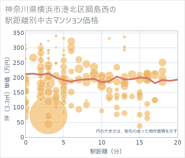 神奈川県横浜市港北区綱島西の徒歩距離別の中古マンション坪単価