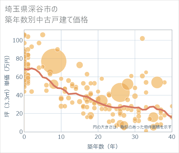埼玉県深谷市の築年数別の中古戸建て坪単価