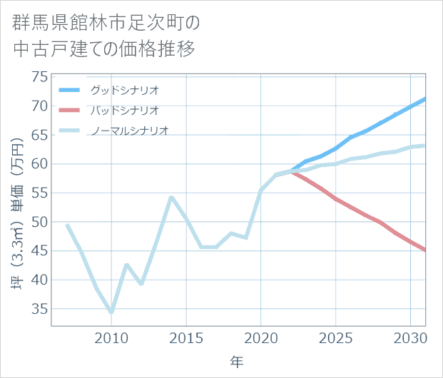 群馬県館林市足次町の中古戸建て価格推移